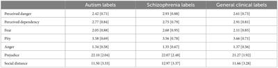 A mixed method comparison of stigma toward autism and schizophrenia and effects of person-first versus identity-first language